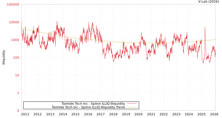 graph of Taimide Tech Inc ILLIQ-SMEM