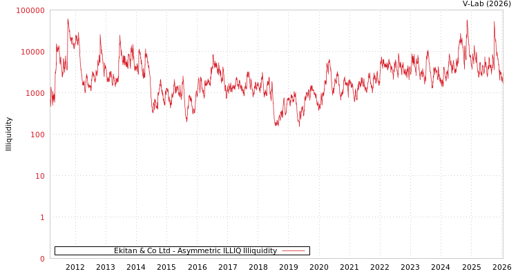 graph of Ekitan & Co Ltd ILLIQ-AMEM
