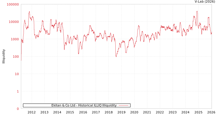 graph of Ekitan & Co Ltd ILLIQ-HIST