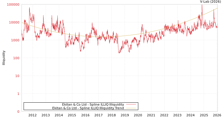 graph of Ekitan & Co Ltd ILLIQ-SMEM