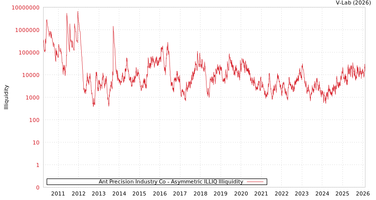 graph of Ant Precision Industry Co ILLIQ-AMEM