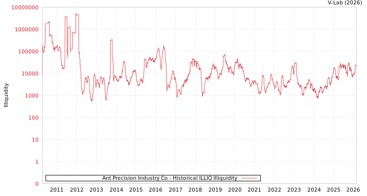 graph of Ant Precision Industry Co ILLIQ-HIST
