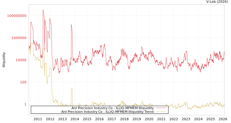 graph of Ant Precision Industry Co ILLIQ-MFMEM