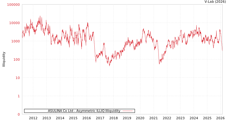 graph of ASULINA Co Ltd ILLIQ-AMEM