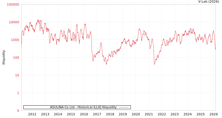 graph of ASULINA Co Ltd ILLIQ-HIST