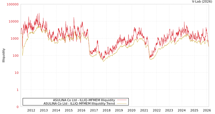 graph of ASULINA Co Ltd ILLIQ-MFMEM