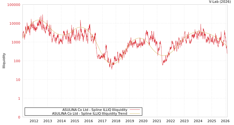 graph of ASULINA Co Ltd ILLIQ-SMEM