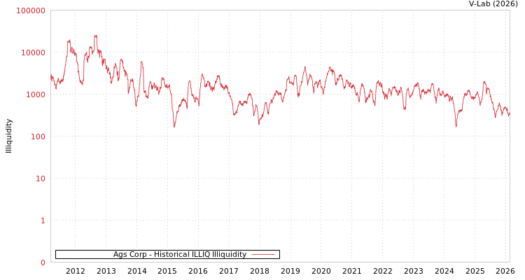 graph of Ags Corp ILLIQ-HIST
