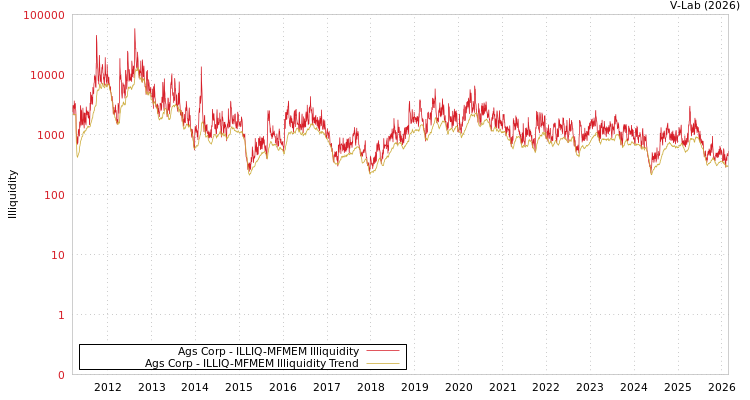 graph of Ags Corp ILLIQ-MFMEM