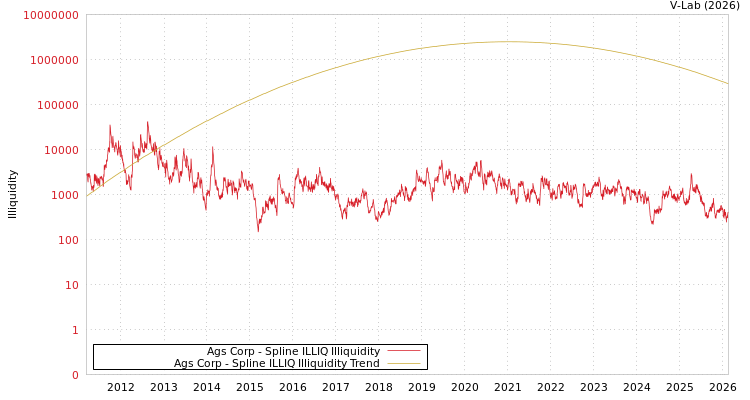 graph of Ags Corp ILLIQ-SMEM