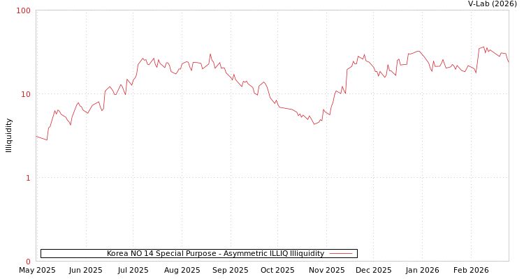 graph of Korea NO 14 Special Purpose ILLIQ-AMEM