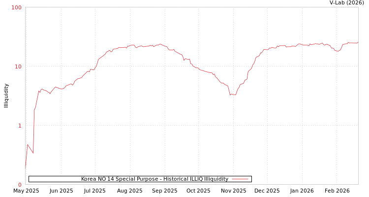 graph of Korea NO 14 Special Purpose ILLIQ-HIST