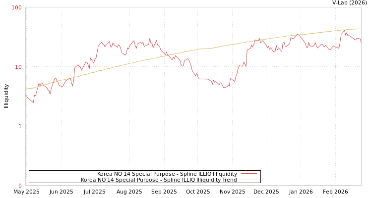 graph of Korea NO 14 Special Purpose ILLIQ-SMEM