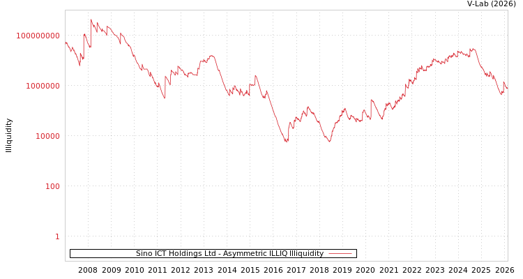 graph of Sino ICT Holdings Ltd ILLIQ-AMEM