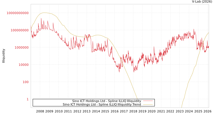 graph of Sino ICT Holdings Ltd ILLIQ-SMEM