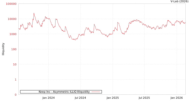 graph of Keep Inc ILLIQ-AMEM