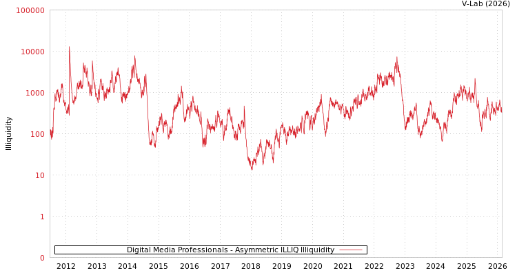 graph of Digital Media Professionals ILLIQ-AMEM
