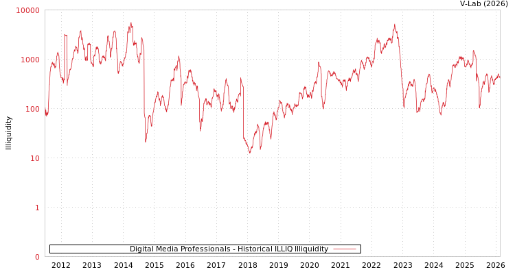 graph of Digital Media Professionals ILLIQ-HIST