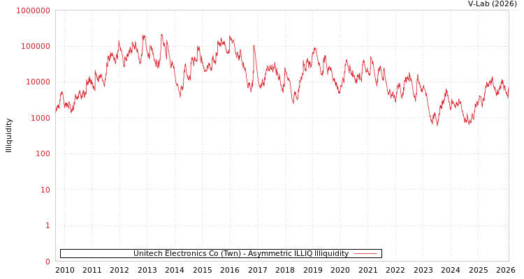 graph of Unitech Electronics Co (Twn) ILLIQ-AMEM