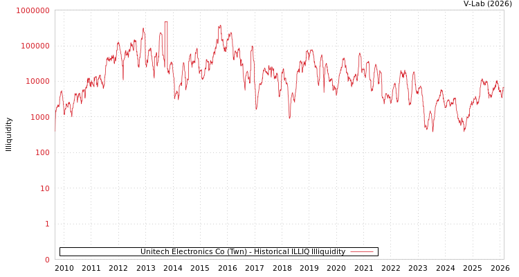 graph of Unitech Electronics Co (Twn) ILLIQ-HIST