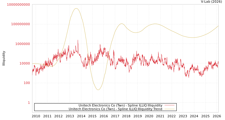 graph of Unitech Electronics Co (Twn) ILLIQ-SMEM