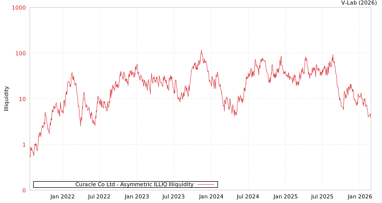 graph of Curacle Co Ltd ILLIQ-AMEM