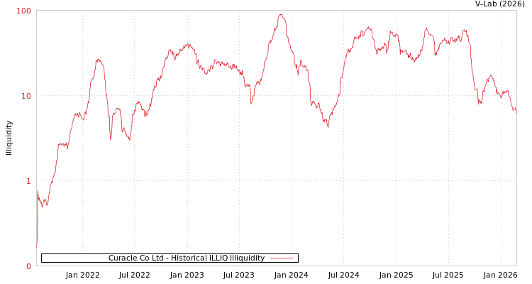 graph of Curacle Co Ltd ILLIQ-HIST