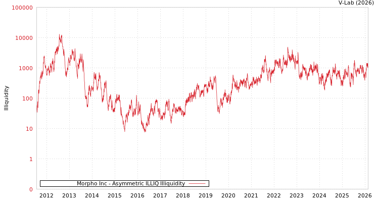 graph of Morpho Inc ILLIQ-AMEM
