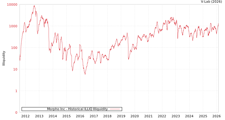 graph of Morpho Inc ILLIQ-HIST