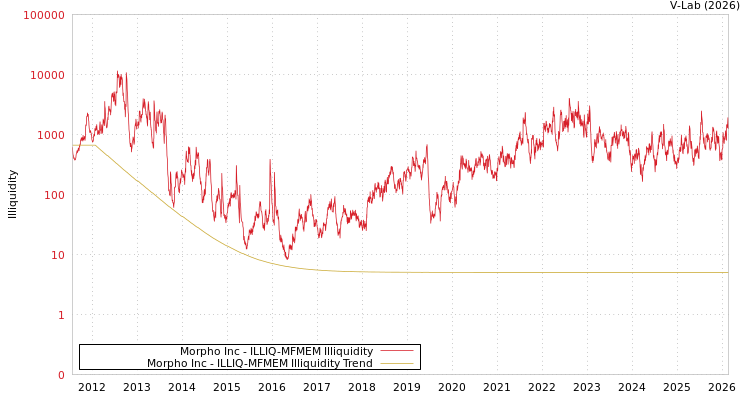 graph of Morpho Inc ILLIQ-MFMEM