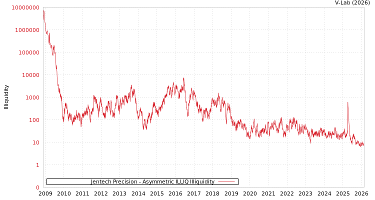 graph of Jentech Precision ILLIQ-AMEM