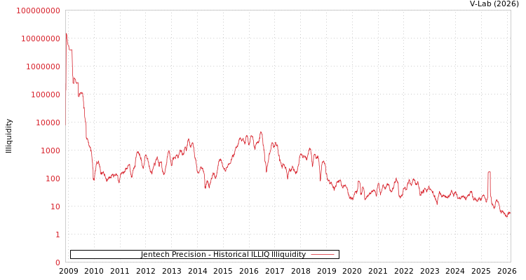 graph of Jentech Precision ILLIQ-HIST