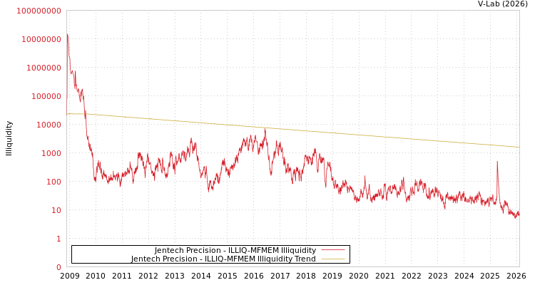 graph of Jentech Precision ILLIQ-MFMEM