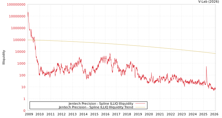graph of Jentech Precision ILLIQ-SMEM