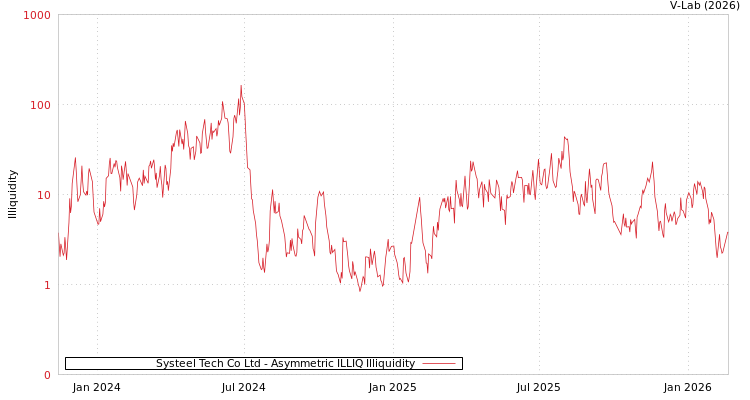 graph of Systeel Tech Co Ltd ILLIQ-AMEM