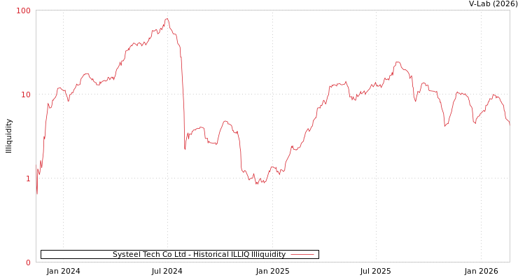 graph of Systeel Tech Co Ltd ILLIQ-HIST