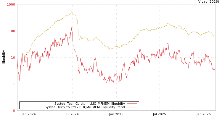 graph of Systeel Tech Co Ltd ILLIQ-MFMEM
