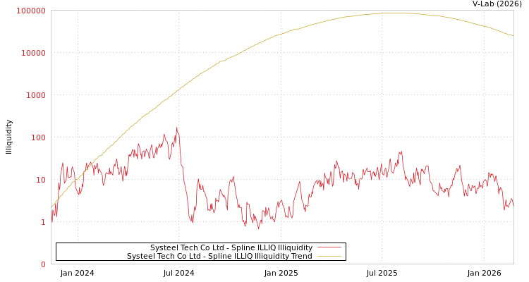 graph of Systeel Tech Co Ltd ILLIQ-SMEM