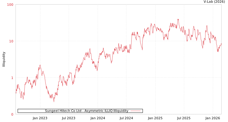 graph of Sungeel Hitech Co Ltd ILLIQ-AMEM