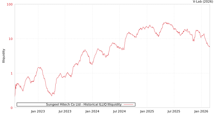 graph of Sungeel Hitech Co Ltd ILLIQ-HIST