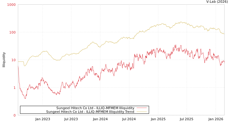 graph of Sungeel Hitech Co Ltd ILLIQ-MFMEM