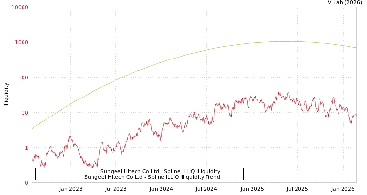 graph of Sungeel Hitech Co Ltd ILLIQ-SMEM