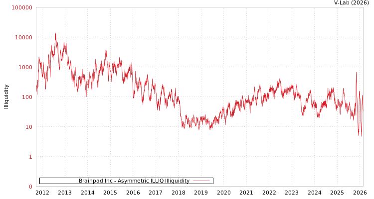 graph of Brainpad Inc ILLIQ-AMEM