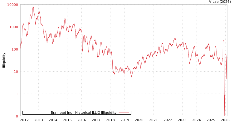 graph of Brainpad Inc ILLIQ-HIST