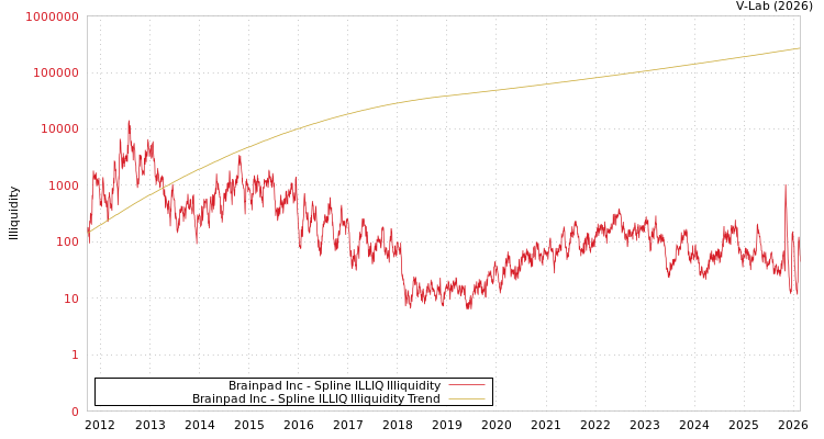 graph of Brainpad Inc ILLIQ-SMEM