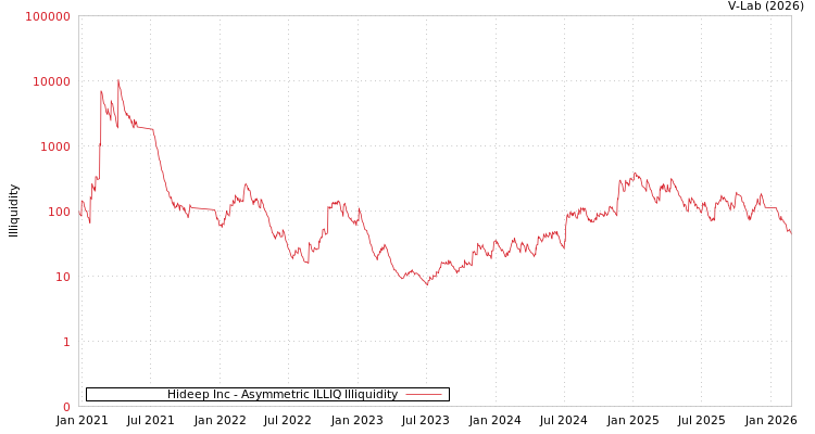 graph of Hideep Inc ILLIQ-AMEM