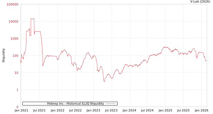 graph of Hideep Inc ILLIQ-HIST
