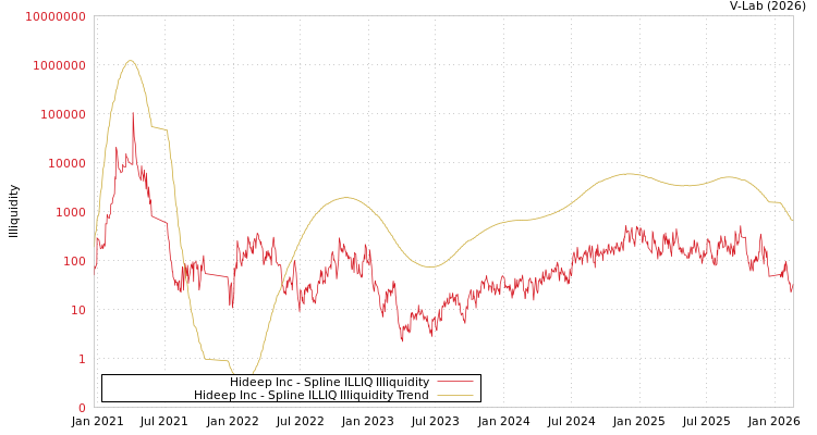 graph of Hideep Inc ILLIQ-SMEM