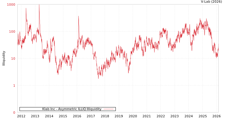 graph of Klab Inc ILLIQ-AMEM
