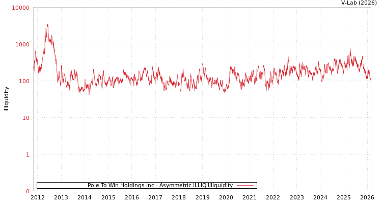 graph of Pole To Win Holdings Inc ILLIQ-AMEM